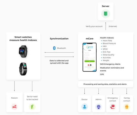 Telehealth expansion & remote care